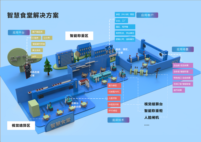&ldquo;智慧食堂&rdquo;的图片搜索结果